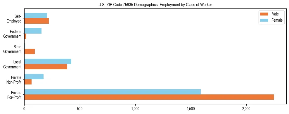 Horizontal bar chart showing employment distribution by class of worker and gender in US ZIP Code 75935, based on 2023 ACS data.