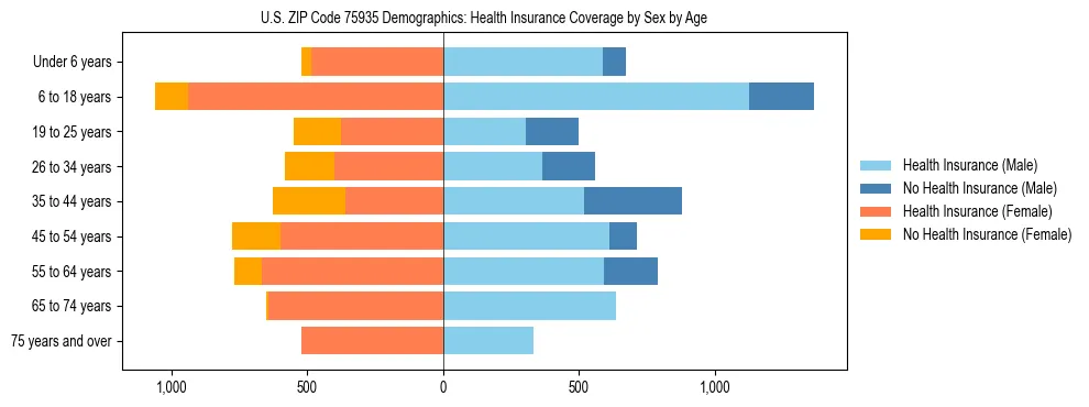 Pyramid chart showing health insurance coverage by age and sex in US ZIP Code 75935.