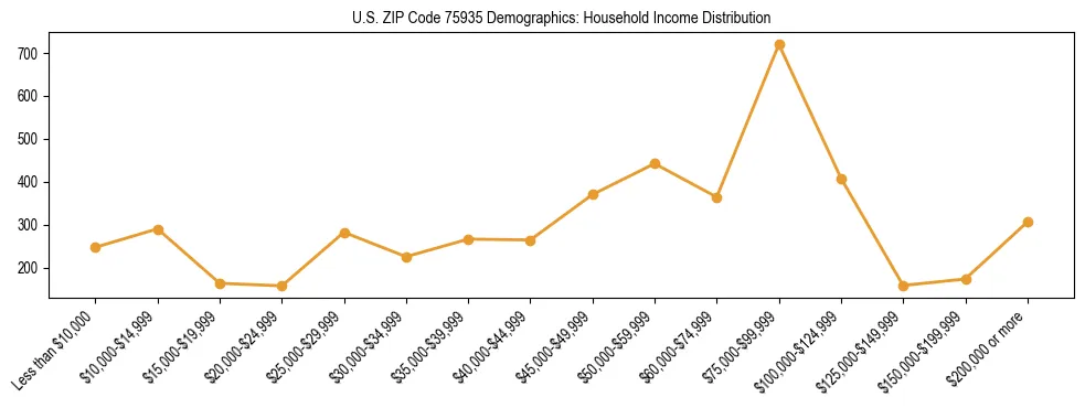 Horizontal bar chart showing household income distribution in US ZIP Code 75935.