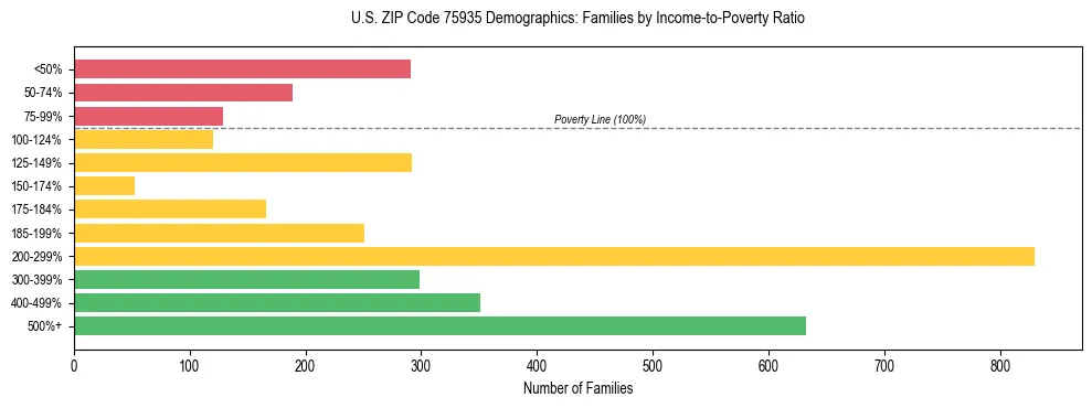 Bar chart showing family distribution by income-to-poverty ratio in US ZIP Code 75935, based on 2023 ACS data.