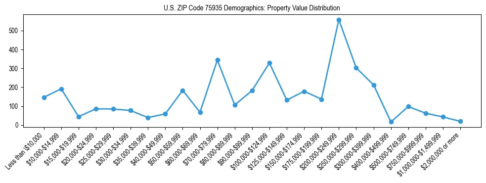 Line chart showing the distribution of property values for owner-occupied housing units in US ZIP Code 75935.