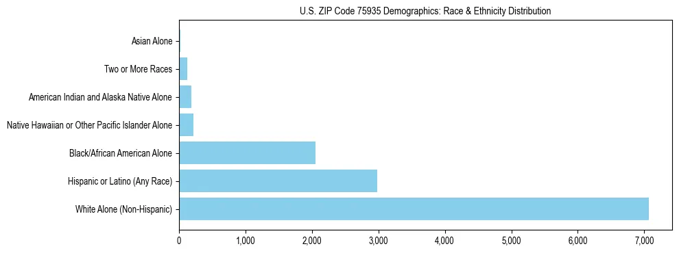 Race and Ethnicity Distribution Chart for US ZIP Code 75935