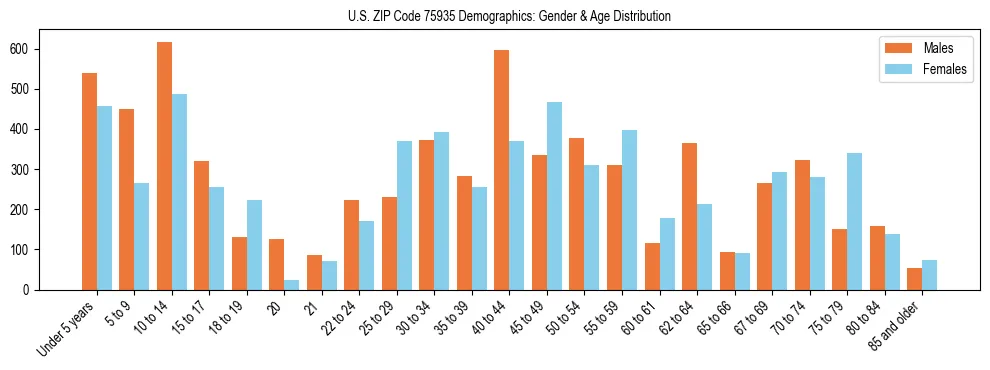 Bar chart showing the population distribution of US ZIP Code 75935 by age group and gender, based on 2023 ACS data.