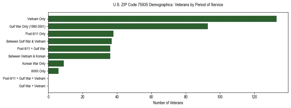 Bar chart showing the distribution of veterans by period of military service in US ZIP Code 75935 based on 2023 ACS data.