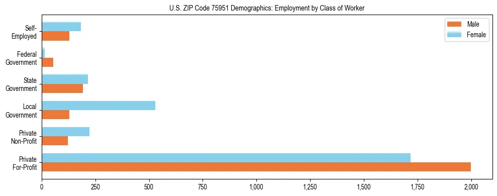 Horizontal bar chart showing employment distribution by class of worker and gender in US ZIP Code 75951, based on 2023 ACS data.