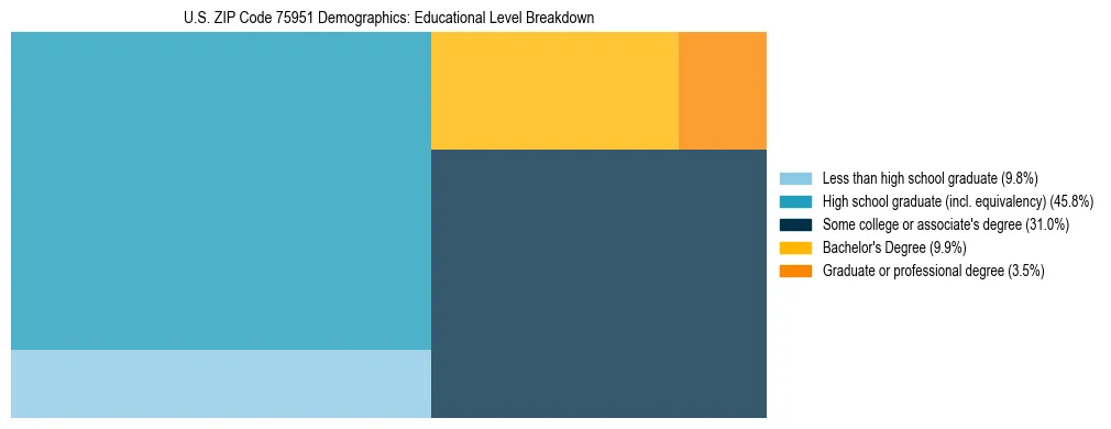 Treemap chart illustrating the educational attainment breakdown for population 25 years and over in US ZIP Code 75951.