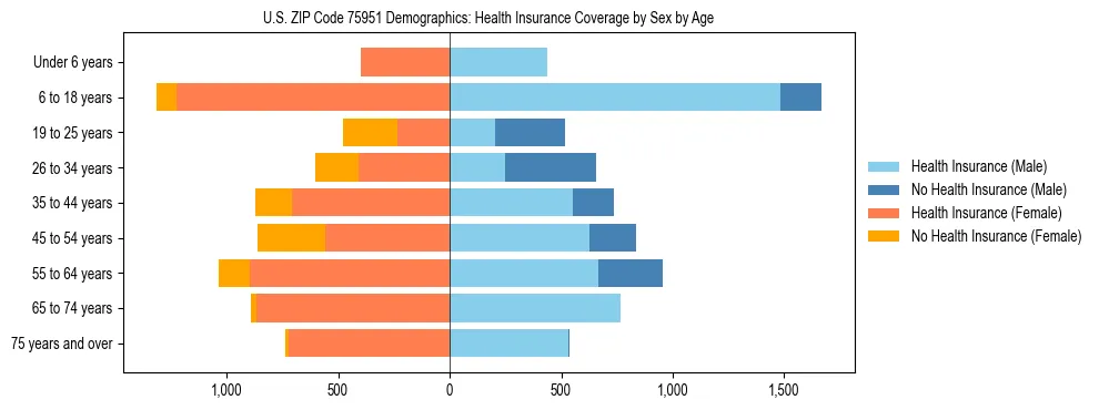 Pyramid chart showing health insurance coverage by age and sex in US ZIP Code 75951.