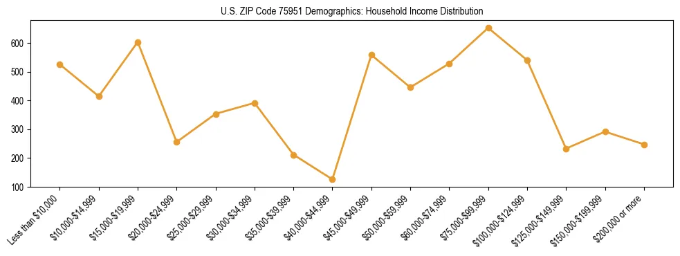 Horizontal bar chart showing household income distribution in US ZIP Code 75951.