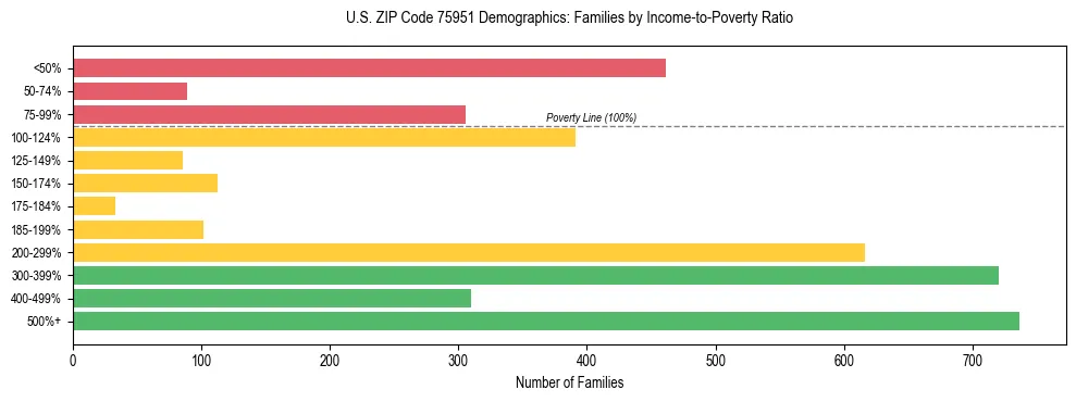 Bar chart showing family distribution by income-to-poverty ratio in US ZIP Code 75951, based on 2023 ACS data.