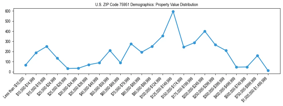 Line chart showing the distribution of property values for owner-occupied housing units in US ZIP Code 75951.