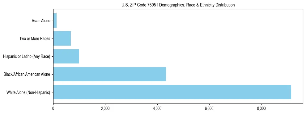 Race and Ethnicity Distribution Chart for US ZIP Code 75951