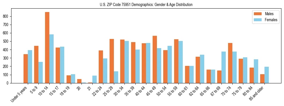 Bar chart showing the population distribution of US ZIP Code 75951 by age group and gender, based on 2023 ACS data.