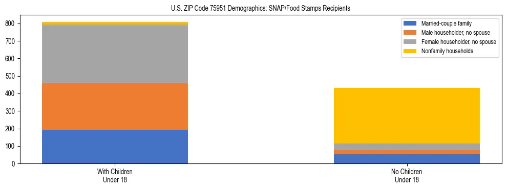 Stacked bar chart showing SNAP/Food Stamps recipient household composition by presence of children under 18 in US ZIP Code 75951, based on 2023 ACS data.