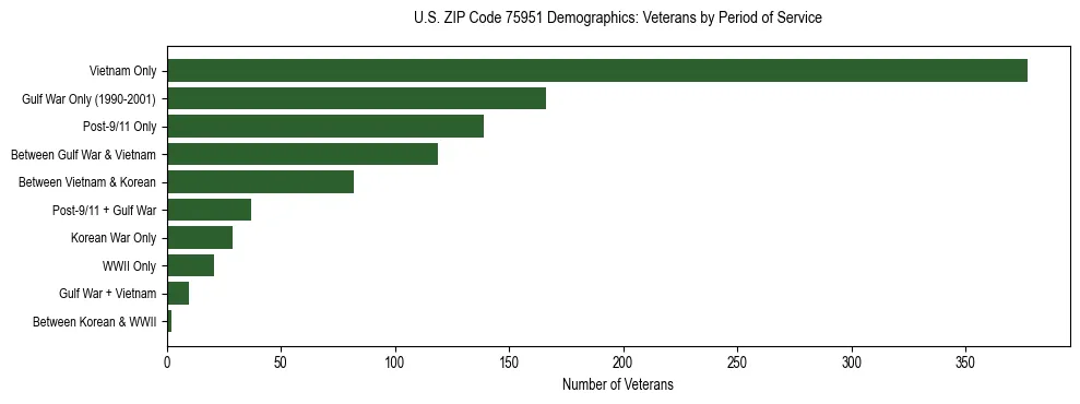 Bar chart showing the distribution of veterans by period of military service in US ZIP Code 75951 based on 2023 ACS data.