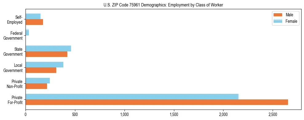Horizontal bar chart showing employment distribution by class of worker and gender in US ZIP Code 75961, based on 2023 ACS data.