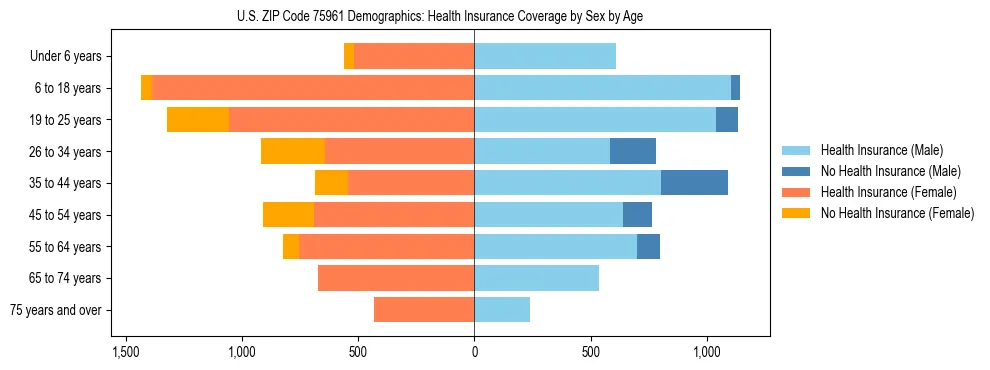 Pyramid chart showing health insurance coverage by age and sex in US ZIP Code 75961.