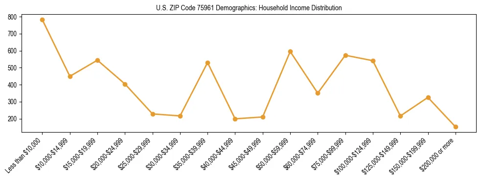 Horizontal bar chart showing household income distribution in US ZIP Code 75961.