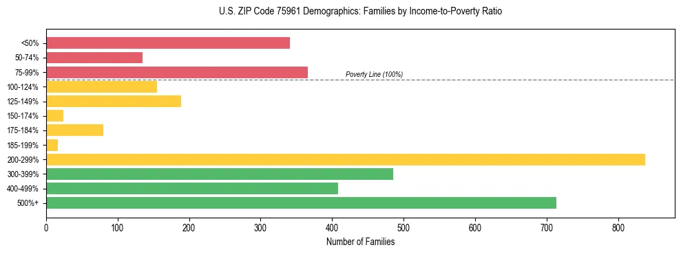 Horizontal bar chart showing family distribution by income-to-poverty ratio in US ZIP Code 75961, based on 2023 ACS data.
