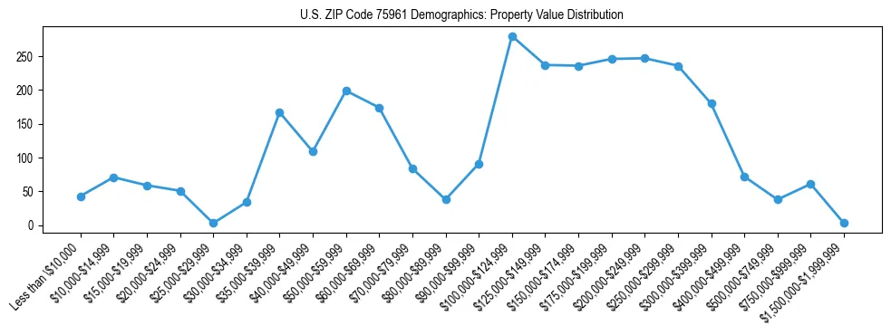 Line chart showing the distribution of property values for owner-occupied housing units in US ZIP Code 75961.
