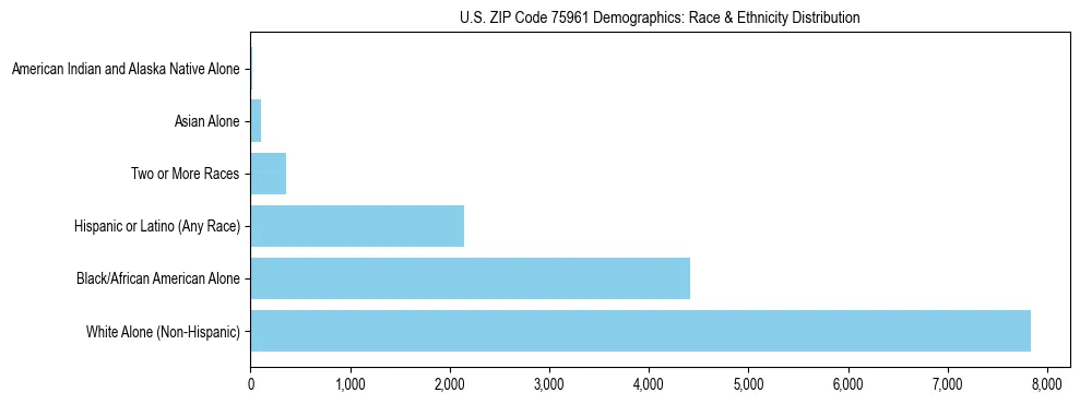 Race and Ethnicity Distribution Chart for US ZIP Code 75961
