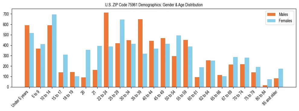 Bar chart showing the population distribution of US ZIP Code 75961 by age group and gender, based on 2023 ACS data.