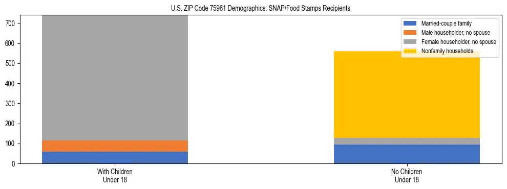 Stacked bar chart showing SNAP/Food Stamps recipient household composition by presence of children under 18 in US ZIP Code 75961, based on 2023 ACS data.