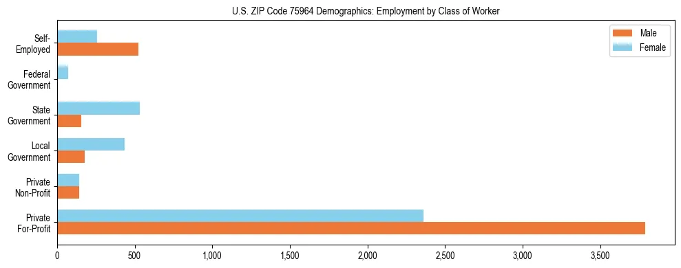 Horizontal bar chart showing employment distribution by class of worker and gender in US ZIP Code 75964, based on 2023 ACS data.