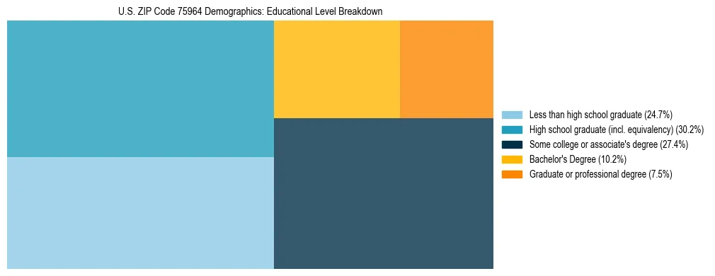 Treemap chart illustrating the educational attainment breakdown for population 25 years and over in US ZIP Code 75964.