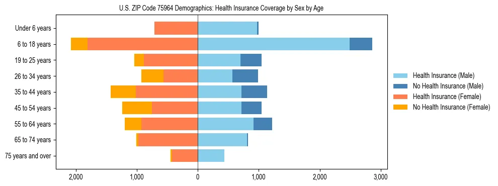 Pyramid chart showing health insurance coverage by age and sex in US ZIP Code 75964.
