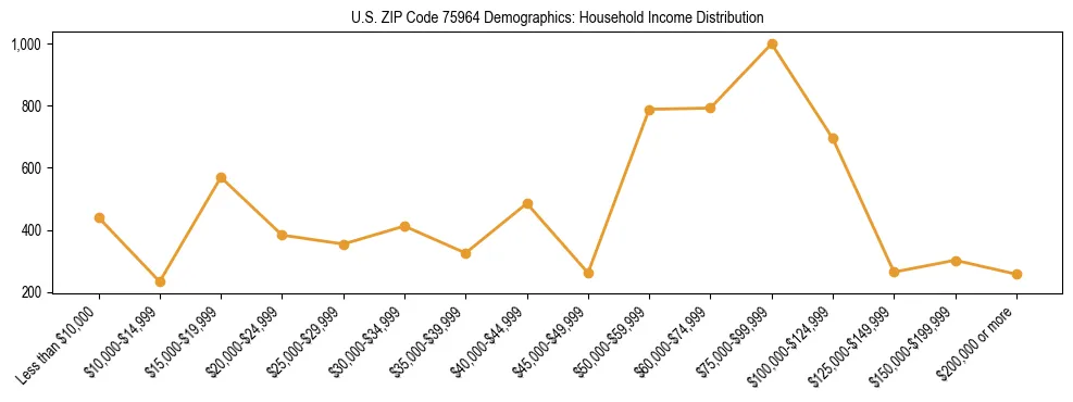 Horizontal bar chart showing household income distribution in US ZIP Code 75964.