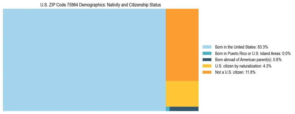 Treemap showing the population distribution by nativity and citizenship status in US ZIP Code 75964 based on U.S. Census data.