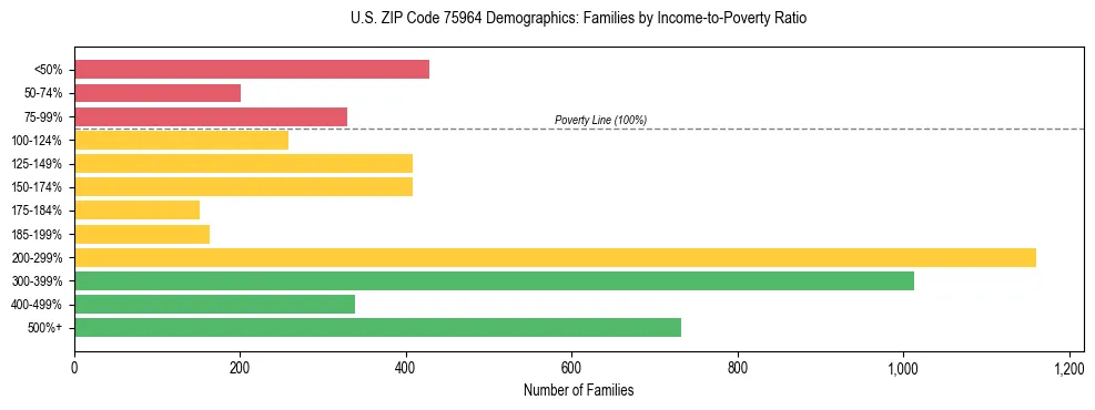 Horizontal bar chart showing family distribution by income-to-poverty ratio in US ZIP Code 75964, based on 2023 ACS data.
