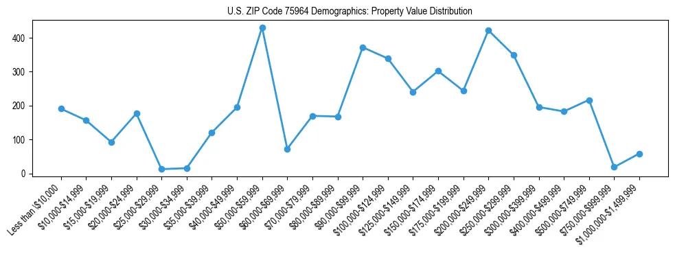 Line chart showing the distribution of property values for owner-occupied housing units in US ZIP Code 75964.