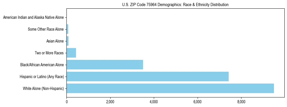 Race and Ethnicity Distribution Chart for US ZIP Code 75964