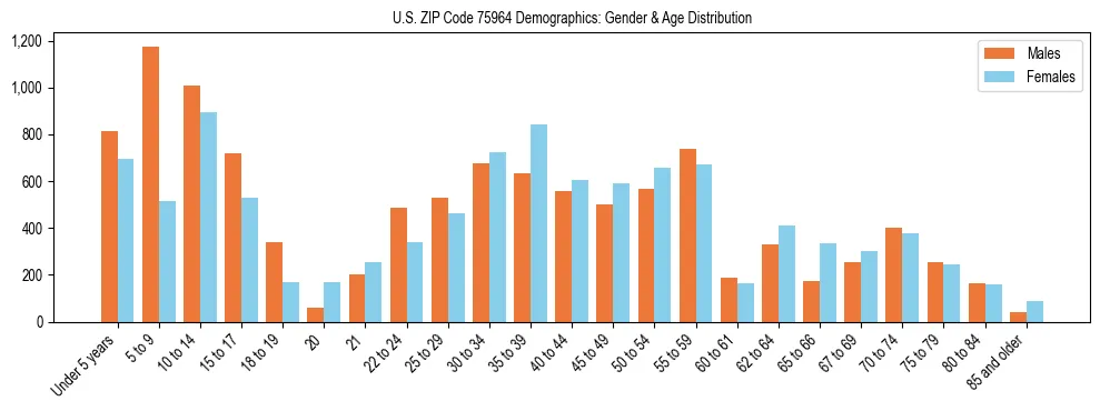 Bar chart showing the population distribution of US ZIP Code 75964 by age group and gender, based on 2023 ACS data.
