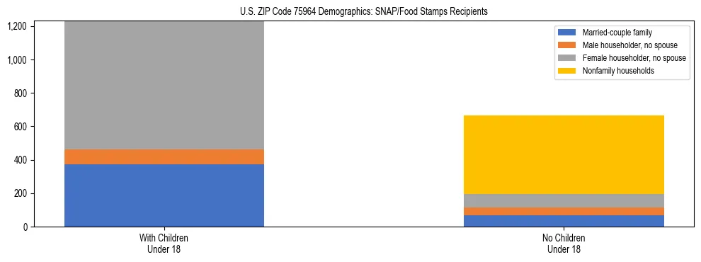 Stacked bar chart showing SNAP/Food Stamps recipient household composition by presence of children under 18 in US ZIP Code 75964, based on 2023 ACS data.