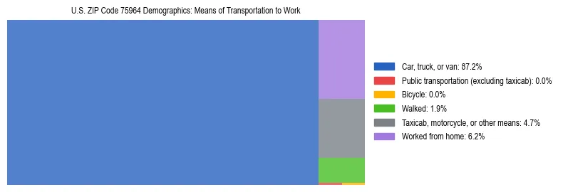 Treemap showing means of transportation to work distribution in US ZIP Code 75964.