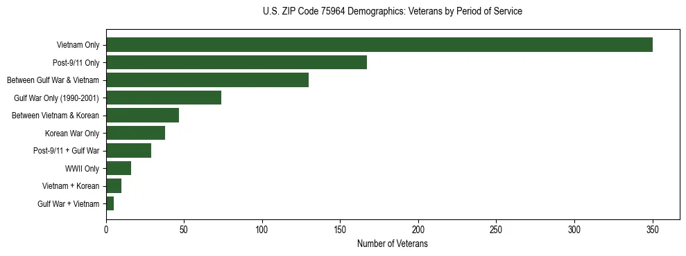 Horizontal bar chart showing veteran distribution by period of military service in US ZIP Code 75964, based on 2023 ACS data.