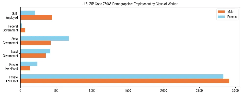 Horizontal bar chart showing employment distribution by class of worker and gender in US ZIP Code 75965, based on 2023 ACS data.