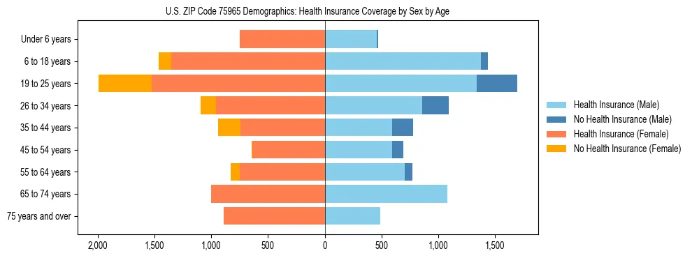 Pyramid chart showing health insurance coverage by age and sex in US ZIP Code 75965.