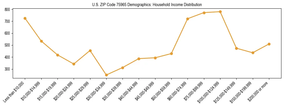 Horizontal bar chart showing household income distribution in US ZIP Code 75965.