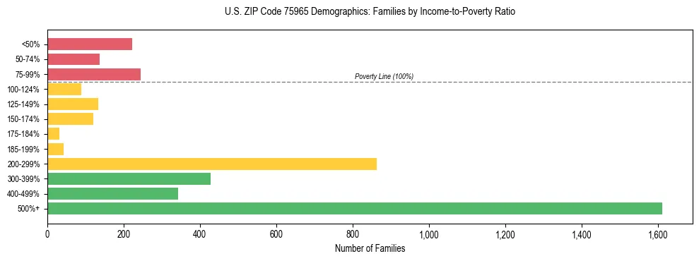 Horizontal bar chart showing family distribution by income-to-poverty ratio in US ZIP Code 75965, based on 2023 ACS data.