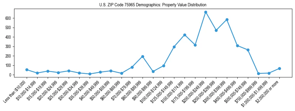 Line chart showing the distribution of property values for owner-occupied housing units in US ZIP Code 75965.