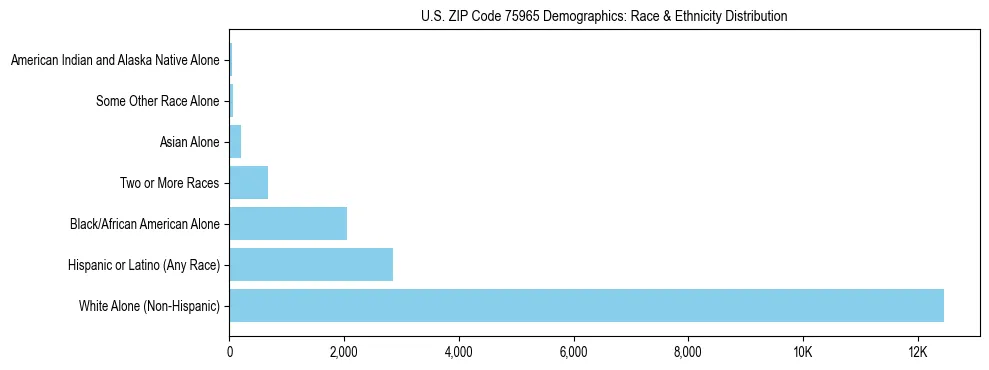 Race and Ethnicity Distribution Chart for US ZIP Code 75965