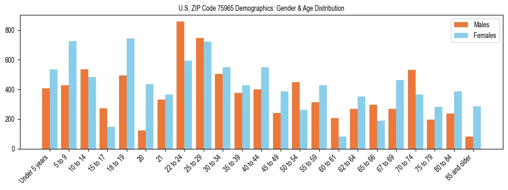 Bar chart showing the population distribution of US ZIP Code 75965 by age group and gender, based on 2023 ACS data.