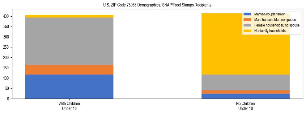 Stacked bar chart showing SNAP/Food Stamps recipient household composition by presence of children under 18 in US ZIP Code 75965, based on 2023 ACS data.