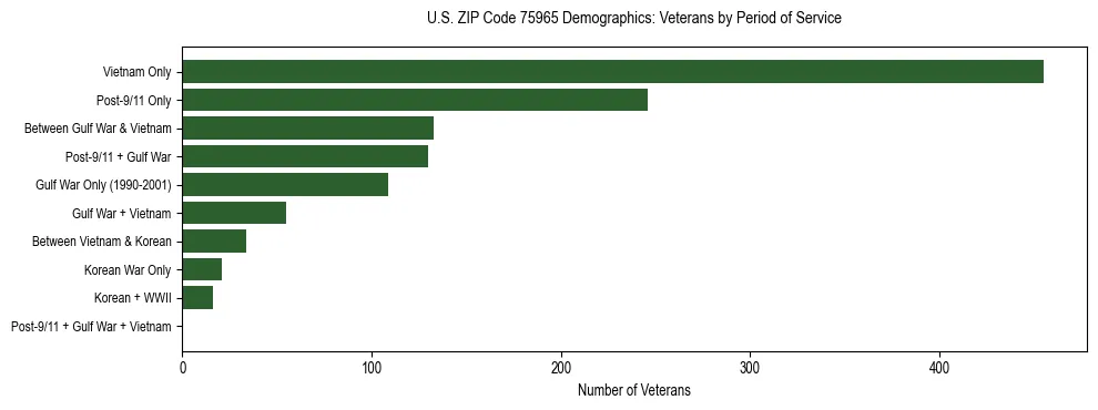 Horizontal bar chart showing veteran distribution by period of military service in US ZIP Code 75965, based on 2023 ACS data.
