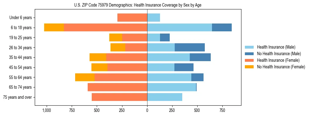 Pyramid chart showing health insurance coverage by age and sex in US ZIP Code 75979.