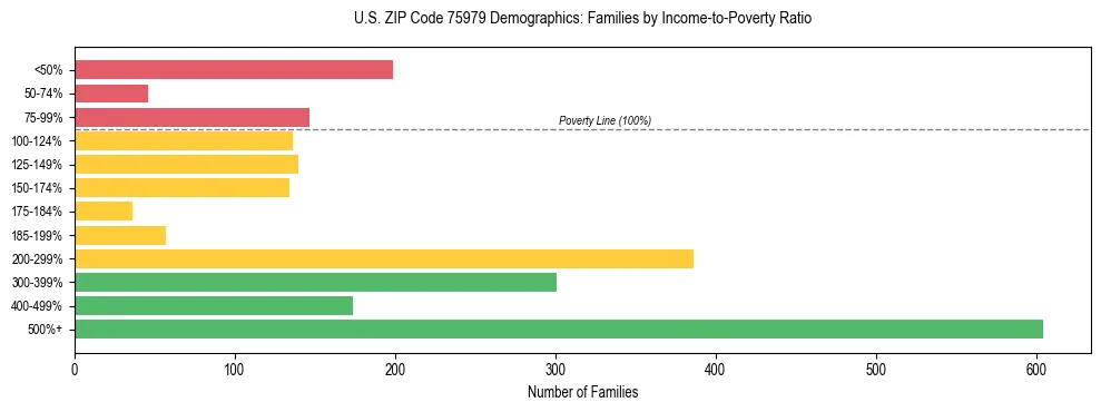 Bar chart showing family distribution by income-to-poverty ratio in US ZIP Code 75979, based on 2023 ACS data.