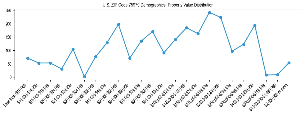 Line chart showing the distribution of property values for owner-occupied housing units in US ZIP Code 75979.